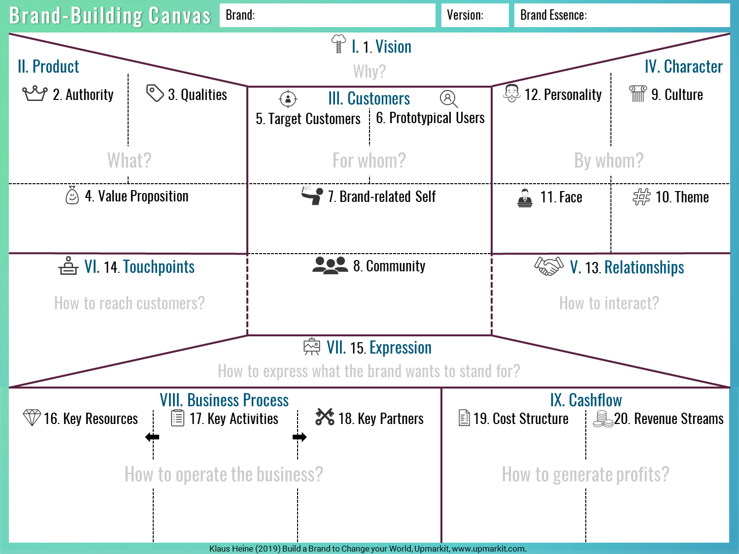 Brand-Building Canvas - Brand Identity Planning Model