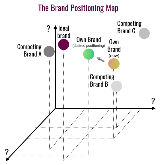 The Brand Positioning Map