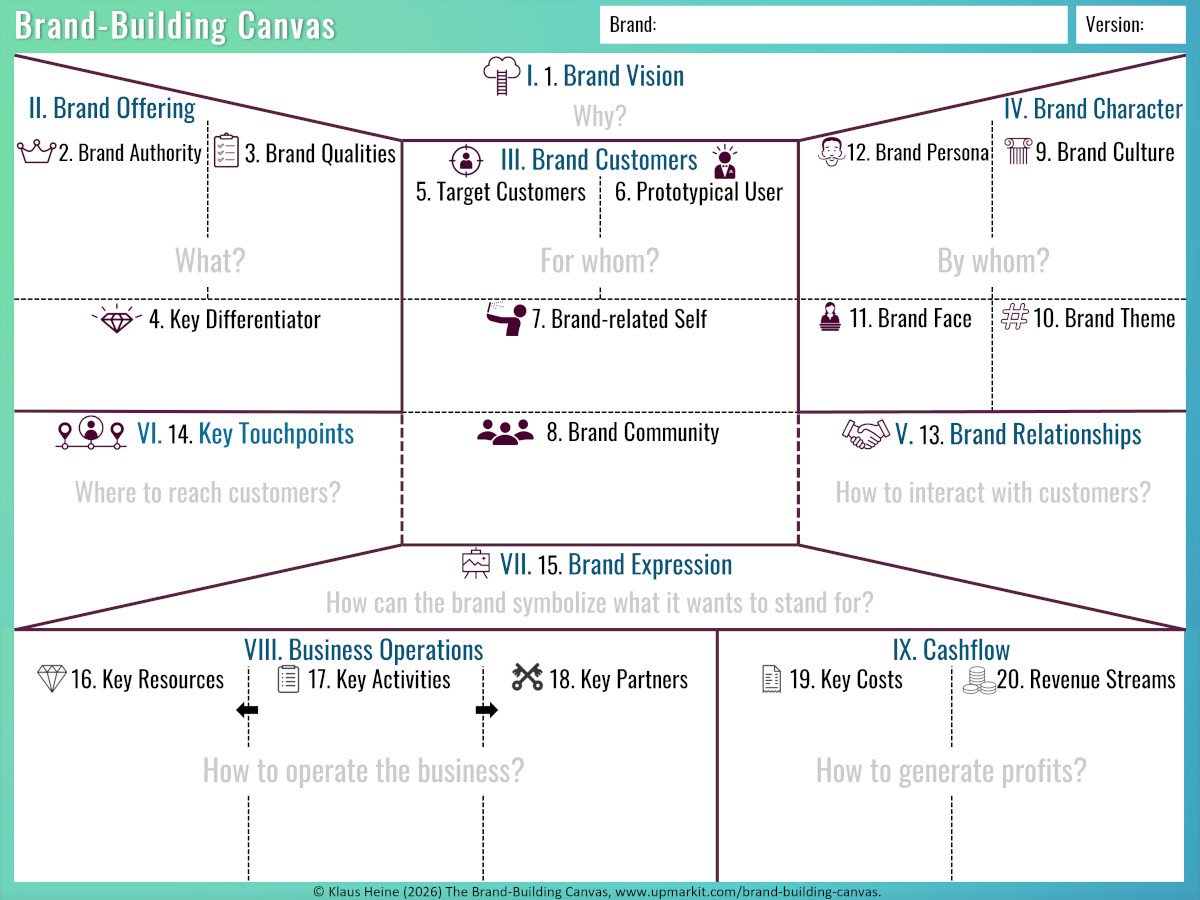 Brand-Building Canvas